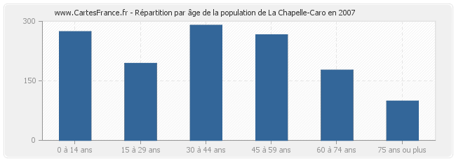 Répartition par âge de la population de La Chapelle-Caro en 2007
